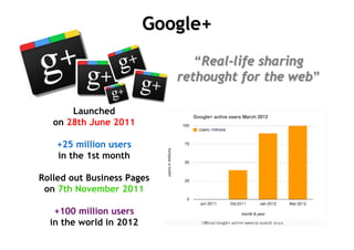 Google+
                               “Real-life sharing
                            rethought for the web”

       Launched
   on 28th June 2011

    +25 million users
    in the 1st month

Rolled out Business Pages
 on 7th November 2011

   +100 million users
  in the world in 2012
 