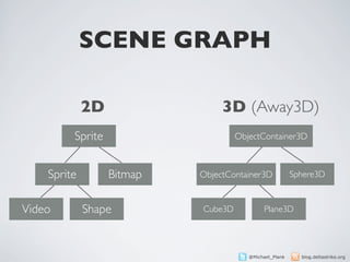 SCENE GRAPH

             2D                 3D (Away3D)
         Sprite                     ObjectContainer3D



    Sprite        Bitmap   ObjectContainer3D            Sphere3D



Video        Shape         Cube3D           Plane3D




                                       @Michael_Plank     blog.deltastrike.org
 