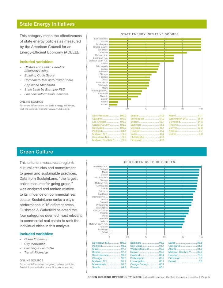 Green Building Index US National Overview