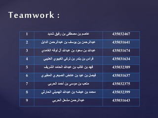 1 ‫شديد‬ ‫رفيق‬ ‫بن‬ ‫مصطفى‬ ‫بن‬ ‫عاصم‬ 435032467
2 ‫الدايل‬ ‫عبدالرحمن‬ ‫بن‬ ‫يوسف‬ ‫بن‬ ‫عبدالرحمن‬ 435031641
3 ‫الغامدي‬ ‫لوفه‬ ‫آل‬ ‫عبدهللا‬ ‫بن‬ ‫سعود‬ ‫بن‬ ‫عبدهللا‬ 435031674
4 ‫العتيبي‬ ‫الغبيوي‬ ‫تركي‬ ‫بن‬ ‫بندر‬ ‫بن‬ ‫فراس‬ 435031634
5 ‫الشريف‬ ‫الحامد‬ ‫عبدهللا‬ ‫بن‬ ‫غالب‬ ‫بن‬ ‫فهد‬ 435032389
6 ‫المطيري‬ ‫الصيعري‬ ‫عائض‬ ‫بن‬ ‫عيد‬ ‫بن‬ ‫فيصل‬ 435031637
7 ‫الحربي‬ ‫أحمد‬ ‫بن‬ ‫موسى‬ ‫بن‬ ‫متعب‬ 435032375
8 ‫الحارثي‬ ‫الهميلي‬ ‫عبدهللا‬ ‫بن‬ ‫عيضه‬ ‫بن‬ ‫محمد‬ 435032399
9 ‫الحربي‬ ‫مشعل‬ ‫عبدالرحمن‬ 435031643
Teamwork :
 