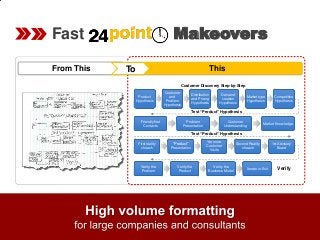 Makeovers

Fast
From This

To

This
Customer Discovery Step-by-Step
Product
Hypothesis

Customer
and
Problem
Hypothesis

Distribution
and Pricing
Hypothesis

Demand
creation
Hypothesis

Market type
Hypothesis

Competitive
Hypothesis

Test “Product” Hypothesis
Friendly first
Contacts

Problem
Presentation

Customer
Understanding

Market Knowledge

Test “Product” Hypothesis
First reality
cheack

Verity the
Problem

“Product”
Presentation

Verify the
Product

Yet more
Customer
Visits

Verity the
Business Model

Second Reality
cheack

Iterate or Exit

1st Advisory
Board

Verify

 