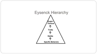 Eysenck Hierarchy 
Super- 
Factors 
Traits 
Habits 
Specific Behaviors 
 