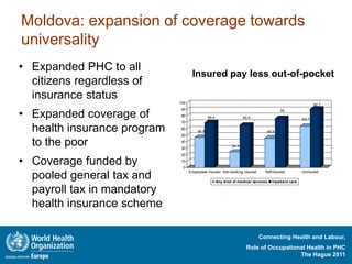 Moldova: expansion of coverage towards
universality
• Expanded PHC to all
                                    Insured pay less out-of-pocket
  citizens regardless of
  insurance status           100
                                                                                                            90.7


• Expanded coverage of
                             90                                                         76
                             80               69.4                  65.5                             63.7
                             70

  health insurance program   60
                             50
                                       46.8                                     45.6


  to the poor                40
                             30
                                                             24.4

                             20

• Coverage funded by         10
                              0
                                   Employees insured Non-working insured       Self-insured          Uninsured
  pooled general tax and                             Any kind of medical services   Inpatient care

  payroll tax in mandatory
  health insurance scheme

                                                                            Connecting Health and Labour,
                                                                     Role of Occupational Health in PHC
                                                                                       The Hague 2011
 