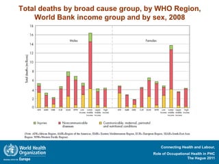 Total deaths by broad cause group, by WHO Region,
    World Bank income group and by sex, 2008




                                        Connecting Health and Labour,
                                    Role of Occupational Health in PHC
                                                      The Hague 2011
 