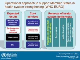 Operational approach to support Member States in
health system strengthening (WHO EURO)

 Expected           Core                Removal of health
  results         services             system bottlenecks
 Maternal and




                                     Population and individual
                  Population level
 child health




                                                                                                      Resource generation
                                       level service delivery




                                                                                                                            (Human resources and
                  Individual level
  outcomes




                                                                                   Health financing
                                                                 Governance




                                                                                                                                technology)
 Cardiovascular
                  Population level
     health       Individual level
   outcomes

                  Population level
 Tuberculosis     Individual level



                  Population level
     Etc.         Individual level




                                                                              Connecting Health and Labour,
                                                                    Role of Occupational Health in PHC
                                                                                      The Hague 2011
 