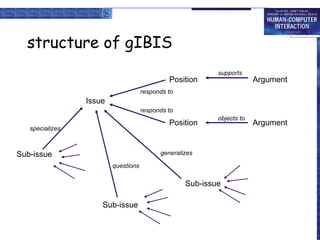 structure of gIBIS Sub-issue Issue Sub-issue Sub-issue Position Position Argument Argument responds to responds to objects to supports questions generalizes specializes 