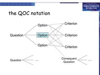 the QOC notation Question Option Option Option Criterion Criterion Criterion Question … Consequent Question … 