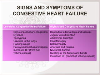 SIGNS AND SYMPTOMS OF CONGESTIVE HEART FAILURE Left-sided Congestive Heart Failure Right-sided Congestive Heart Failure Signs of pulmonary congestion Dyspnea Tachypnea Crackles in the lungs Hacking cough Paroxysmal nocturnal dyspnea Increased BP (from fluid volume excess) Dependent edema (legs and sacrum) Jugular vein distention Abdominal distention Hepatomegaly Splenomegaly Anorexia and nausea Nocturnal diuresis Swelling of the fingers and hands Increased BP (from fluid volume excess) 