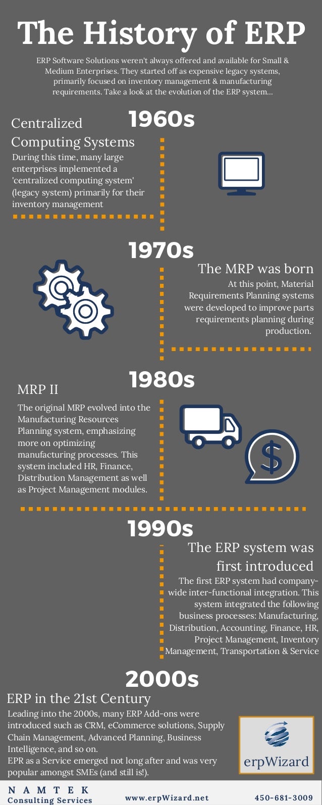 The History of ERP Software Systems