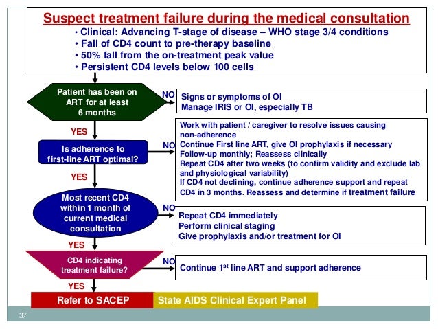 Hiv recent guidelines naco 2015