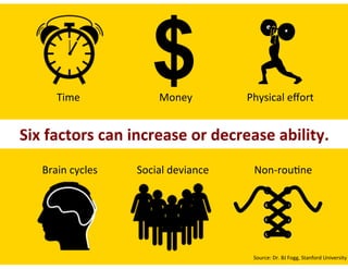 Time%
$
Six$factors$can$increase$or$decrease$ability.
%
Money% Physical%eﬀort%
Brain%cycles% Social%deviance% Non8rou:ne%
Source:%Dr.%BJ%Fogg,%Stanford%University%
 