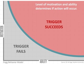 Fogg	Behavior	Model
MOTIVATION
ABILITY
Level	of	motivation	and	ability	
determines	if	action	will	occur.
Source:	Dr.	BJ	Fogg,	Stanford	University
TRIGGER	
SUCCEEDS
TRIGGER	
FAILS
 