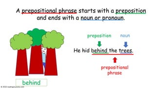 He hid behind the trees.
A prepositional phrase starts with a preposition
and ends with a pronoun or noun.
behind
A prepositional phrase starts with a preposition
and ends with a noun or pronoun.
prepositional
phrase
preposition noun
© reading2success.com
 