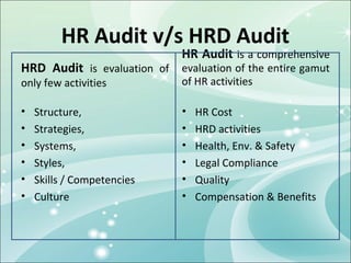 HR Audit v/s HRD Audit
                             HR Audit is a comprehensive
HRD Audit is evaluation of evaluation of the entire gamut
only few activities          of HR activities

•   Structure,               •   HR Cost
•   Strategies,              •   HRD activities
•   Systems,                 •   Health, Env. & Safety
•   Styles,                  •   Legal Compliance
•   Skills / Competencies    •   Quality
•   Culture                  •   Compensation & Benefits
 