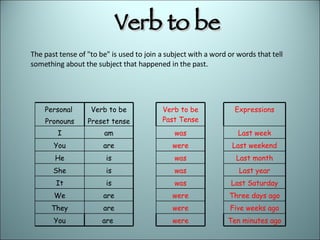 The past tense of &quot;to be&quot; is used to join a subject with a word or words that tell something about the subject that happened in the past.  Verb to be Personal  Pronouns Verb to be Preset tense I am You are He is She is It is We are They are You are  Verb to be Past Tense was were was was was were were were Expressions Last week Last weekend Last month Last year Last Saturday Three days ago Five weeks ago Ten minutes ago 