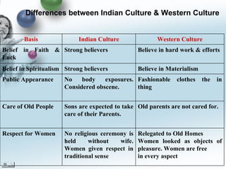 Differences between Indian Culture & Western Culture   Relegated to Old Homes Women looked as objects of pleasure. Women are free in every aspect No religious ceremony is held without wife. Women given respect in traditional sense Respect for Women Old parents are not cared for.  Sons are expected to take care of their Parents. Care of Old People Fashionable clothes the in thing No body exposures. Considered obscene. Public Appearance Believe in Materialism Strong believers Belief in Spiritualism Believe in hard work & efforts Strong believers Belief in Faith & Luck Western Culture Indian Culture Basis 