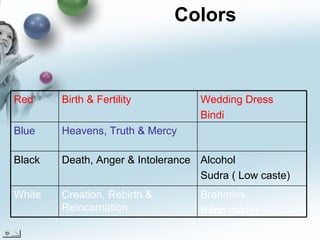 Colors Brahmins  (High caste) Creation, Rebirth & Reincarnation White Alcohol Sudra ( Low caste) Death, Anger & Intolerance Black Heavens, Truth & Mercy Blue Wedding Dress Bindi Birth & Fertility Red 