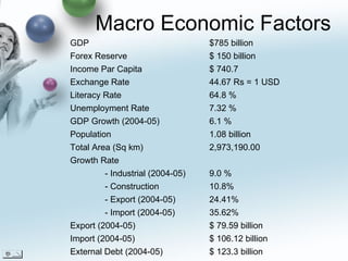 Macro Economic Factors GDP $785 billion Forex Reserve $ 150 billion Income Par Capita $ 740.7 Exchange Rate 44.67 Rs = 1 USD Literacy Rate 64.8 % Unemployment Rate 7.32 % GDP Growth (2004-05) 6.1 % Population  1.08 billion Total Area (Sq km) 2,973,190.00 Growth Rate - Industrial (2004-05) 9.0 % - Construction 10.8% - Export (2004-05) 24.41% - Import (2004-05) 35.62% Export (2004-05) $ 79.59 billion Import (2004-05) $ 106.12 billion External Debt (2004-05) $ 123.3 billion 