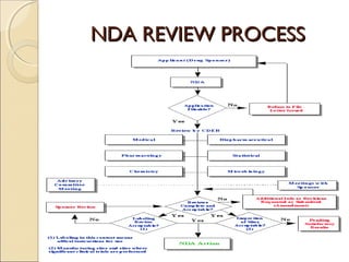 NDA REVIEW PROCESSNDA REVIEW PROCESS
 