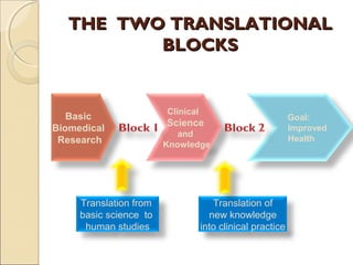 THE TWO TRANSLATIONALTHE TWO TRANSLATIONAL
BLOCKSBLOCKS
Basic
Biomedical
Research
Clinical
Science
and
Knowledge
Goal:
Improved
Health
Translation from
basic science to
human studies
Translation of
new knowledge
into clinical practice
 