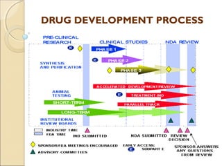 DRUG DEVELOPMENT PROCESS
 