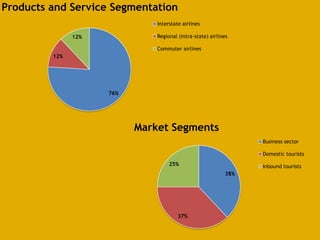 Australian Airline Industry Analysis