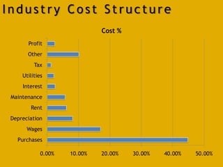 Industry Cost Structure