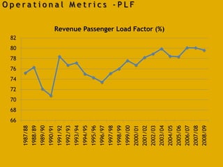 Operational Metrics -PLF  