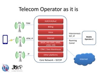 Telecom Operator as it is 
HLR/VLR/AuC 
Core Network – SS7/IP 
Mobile 
Operator 2 
Billing 
Voice 
Internet 
BASIC VAS (SMS, MMS, 
USSD, IVR) 
CRM / Data Warehouse 
Other platforms 
2G 
3G 
4G 
TDM 
ATM, IP 
IP 
Interconnect: 
SS7, IP 
Roaming 
Camel 
Internet 
 