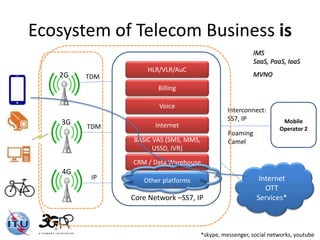 Ecosystem of Telecom Business is 
HLR/VLR/AuC 
Core Network –SS7, IP 
IMS 
SaaS, PaaS, IaaS 
MVNO 
Mobile 
Operator 2 
Billing 
Voice 
Internet 
BASIC VAS (SMS, MMS, 
USSD, IVR) 
CRM / Data Warehouse 
Other platforms 
2G 
3G 
4G 
TDM 
TDM 
IP 
Interconnect: 
SS7, IP 
Roaming 
Camel 
Internet 
OTT 
Services* 
*skype, messenger, social networks, youtube 
 