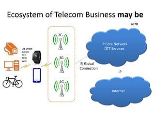 Ecosystem of Telecom Business may be 
2G 
3G 
4G 
IP Core Network 
OTT Services 
IP, Global 
Connection 
IP 
Internet 
NITB 
LTE Direct 
Zig Bee 
NFC 
RFID 
Wi-fi 
 