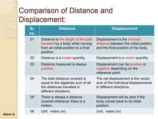 Comparison of Distance and
Displacement:
Sr.
no.
Distance Displacement
01 Distance is the length of the path
travelled by a body while moving
from an initial position to a final
position.
Displacement is the shortest
distance between the initial position
and the final position of the body.
02 Distance is a scalar quantity. Displacement is a vector quantity.
03 Distance measured is always
positive.
Displacement can be positive or
negative depending on the
reference point.
04 The total distance covered is
equal to the algebraic sum of all
the distances travelled in
different directions.
The net displacement is the vector
sum of the individual displacements
in different directions.
05 There is always a distance
covered whenever there is a
motion.
Displacement will be zero if the
body comes back to its initial
position.
06 Unit: metre (m) Unit: metre (m)
Nilesh G.
 