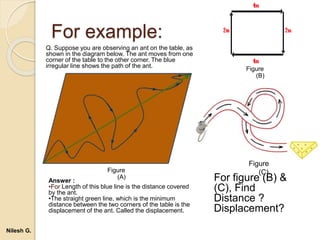 For example:
Q. Suppose you are observing an ant on the table, as
shown in the diagram below. The ant moves from one
corner of the table to the other corner. The blue
irregular line shows the path of the ant.
For figure (B) &
(C), Find
Distance ?
Displacement?
Answer :
•For Length of this blue line is the distance covered
by the ant.
•The straight green line, which is the minimum
distance between the two corners of the table is the
displacement of the ant. Called the displacement.
Figure
(B)
Figure
(A)
Figure
(C)
Nilesh G.
 