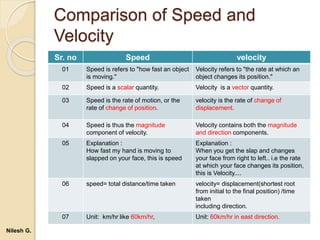 Comparison of Speed and
Velocity
Sr. no Speed velocity
01 Speed is refers to "how fast an object
is moving."
Velocity refers to "the rate at which an
object changes its position."
02 Speed is a scalar quantity. Velocity is a vector quantity.
03 Speed is the rate of motion, or the
rate of change of position.
velocity is the rate of change of
displacement.
04 Speed is thus the magnitude
component of velocity.
Velocity contains both the magnitude
and direction components.
05 Explanation :
How fast my hand is moving to
slapped on your face, this is speed
Explanation :
When you get the slap and changes
your face from right to left.. i.e the rate
at which your face changes its position,
this is Velocity....
06 speed= total distance/time taken velocity= displacement(shortest root
from initial to the final position) /time
taken
including direction.
07 Unit: km/hr like 60km/hr, Unit: 60km/hr in east direction.
Nilesh G.
 