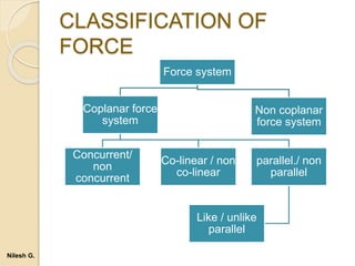 CLASSIFICATION OF
FORCE
Force system
Coplanar force
system
Concurrent/
non
concurrent
Co-linear / non
co-linear
parallel./ non
parallel
Like / unlike
parallel
Non coplanar
force system
Nilesh G.
 