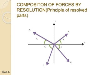 COMPOSITON OF FORCES BY
RESOLUTION(Principle of resolved
parts)
Nilesh G.
 