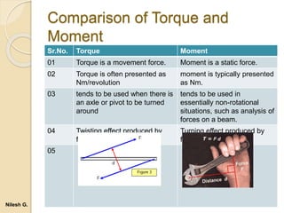 Comparison of Torque and
Moment
Sr.No. Torque Moment
01 Torque is a movement force. Moment is a static force.
02 Torque is often presented as
Nm/revolution
moment is typically presented
as Nm.
03 tends to be used when there is
an axle or pivot to be turned
around
tends to be used in
essentially non-rotational
situations, such as analysis of
forces on a beam.
04 Twisting effect produced by
force
Turning effect produced by
force
05
Nilesh G.
 