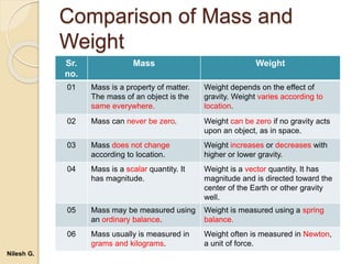 Comparison of Mass and
Weight
Sr.
no.
Mass Weight
01 Mass is a property of matter.
The mass of an object is the
same everywhere.
Weight depends on the effect of
gravity. Weight varies according to
location.
02 Mass can never be zero. Weight can be zero if no gravity acts
upon an object, as in space.
03 Mass does not change
according to location.
Weight increases or decreases with
higher or lower gravity.
04 Mass is a scalar quantity. It
has magnitude.
Weight is a vector quantity. It has
magnitude and is directed toward the
center of the Earth or other gravity
well.
05 Mass may be measured using
an ordinary balance.
Weight is measured using a spring
balance.
06 Mass usually is measured in
grams and kilograms.
Weight often is measured in Newton,
a unit of force.
Nilesh G.
 