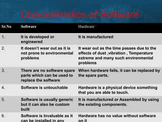 Characteristics of Software
Sr.No Software Hardware
1. It is developed or
engineered
It is manufactured
2. It doesn’t wear out as it is
not prone to environmental
problems
It wear out as the time passes due to the
effects of dust ,vibration , Temperature
extreme and many such environmental
problems
3. There are no software spare
parts which can be used to
replace the software
When hardware fails, it can be replaced by
the spare parts.
4. Software is untouchable Hardware is a physical device something
that you are able to touch.
5. Software is usually generic
but it can also be custom
built
It is manufactured or Assembled by using
the existing components.
6. Software is Invaluable as it Hardware has no value without software
 