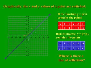 Graphically, the x and y values of a point are switched. If the function y = g(x) contains the points then its inverse, y = g -1 (x), contains the points Where is there a line of reflection? 16 8 4 2 1 y 4 3 2 1 0 x 4 3 2 1 0 y 16 8 4 2 1 x 