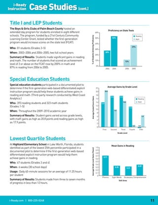 i-Ready
Instruction        Case Studies (cont.)
 Title I and LEP Students                                                                                                                                   Mean Gains in Reading
                                                                                                                                        1.0
 The Boys & Girls Clubs of Palm Beach County hosted an




                                                                                         % of Students Achieving Proficiency (Years)
                                                                                                                                        0.9              Proficiency on State Tests
 extended day program for students enrolled in eight different                                                                          60%
                                                                                                                                        0.8     0.83




                                                                                                   Average Grade Level Gains
 schools. The program, funded by a 21st Century Community                                                                               0.7                                                                0.76
                                                                                                                                                                                                         Reading
                                                                                                                                        50%
                                                                                                                                        0.6                   53%
 Learning Center Grant, tested whether the first-generation                                                                                                                                              Math
                                                                                                                                        0.5
 program would increase scores on the state test (FCAT).                                                                                40%
                                                                                                                                        0.4                        0.46
                                                                                                                                        0.3                                                        37%
 Who: 81 students (Grades 3–5)                                                                                                          30%
                                                                                                                                        0.2
                                                                                                                                                                                         0.32

 When: 2003–2004 and 2004–2005, two full school years                                                                                   0.1          28%
                                                                                                                                        20%
                                                                                                                                          0
 Summary of Results: Students made significant gains in reading                                                                               Phonics        Sight Words          Vocabulary Comprehension

 and math. The number of students that scored an achievement                                                                            10%                               Skill Area
                                                                                                                                                                                   12%
 level of 3 or above on the FCAT rose by 200% in math and
                                                                                                                                        0%
 87% in reading from 2004 to 2005.                                                                                                                   2004     2005                  2004           2005




 Special Education Students
                                     Mean Gains in Reading
 Special education students participated in a documented pilot to                                                                                          Mean Gains in Reading
                        1.0                                                                                                             1.0
                                                                                                                                                        Average Gains by Grade Level
                     Average Grade Level Gains (Years)




                                                                                              Average ScaledGrade Level Gains (Years)
 determine if the first-generation web-based differentiated explicit
                        0.9                                                                                                             22
                                                                                                                                        0.9
 instruction program would help these students achieve gains in
                        0.8                                                                                                             0.8
                                                                                                                                        20       0.87
                                                                                                                                                  20.8
                              0.83
                        0.7                                 0.76                                                                        0.7
 reading and math. (Third-party research conducted by West Coast                                                                        18
                                                                                                                                                                                                           0.67
                        0.6                                                                                                             0.6
                                                                                                   Average Score Gains
                                                                                                                                                            17.9           17.7
 Analytics.)            0.5                                                                                                             16
                                                                                                                                        0.5
                                                                                                                                                                   0.60                                    Reading
                                                                                                                                                                                         0.54
                                                                                                                                        14                                                                 Math
 Who: 393 reading students and 323 math students
                     0.4              0.46                                                                                              0.4   14.0
                                                                                                                                                                                  15.0

                     0.3                                                                                                                0.3
                                                                                                                                        12
 (Grades 1–5)                                    0.32
                                                                                                                                                                                            11.5
                     0.2                                                                                                                0.2
                                                                                                                                        10
 When: Throughout the 2009–2010 academic year
                     0.1                                                                                                                0.1                        9.9

                       0                                                                                                                 80
 Summary of Results: Student gainsSight Words Vocabulary Comprehension
                           Phonics varied across grade levels,                                                                           6
                                                                                                                                               Phonics       Sight Words           Vocabulary Comprehension
                                                                                                                                                                                                      6.3
 with math gains as high as 20.8 points andSkill Area gains as high
                                            reading                                                                                      4
                                                                                                                                                                          Skill Area

 as 17.9 points.                                                                                                                         2
                                                                                                                                                                                                   1.2     -0.8
                                                                                                                                         0
                                                                                                                                               First        Second           Third          Fourth           Fifth
                                                                                                                                                                         Grade Level


 Lowest Quartile Students
 At Highland Elementary School Average Gains byFlorida, students
                                      in Lake Worth, Grade Level                                                                                             Mean Gains in Reading
                          22
 identified as part of the lowest 25th percentile participated in a                                                                     1.0
                                                                                              Average Grade Level Gains (Years)




                          20      20.8                                                                                                  0.9
 documented pilot to determine if the first-generation web-based
                          18                                                                                                            0.8
 differentiated explicit instruction program would help them
                          Average Scaled Score Gains




                                         17.9   17.7                                                                                    0.7
                          16                                                                                                                     0.71
 achieve gains in reading.                                       Reading
                                                                                                                                        0.6
                                                         14         15.0          Math
                                                                                                                                        0.5
 Who: 67 students (Grades 3 and 4)
                          14.0
                                                         12                                                                             0.4
                                                                                                                                                                                                           0.39
 When: 6 weeks (30 school days)
                     10
                                                                           11.5
                                                                                                                                        0.3                        0.35                  0.31
                                                              9.9
                                                                                                                                        0.2
 Usage: Daily 40-minute sessions for an average of 11.25 hours
                      8
                                                                                                                                        0.1
 per student          6                                       6.3
                                                                                                                                          0
                                                                                                                                               Phonics       Sight Words           Vocabulary Comprehension
                         4
 Summary of Results: Students made from three to seven months                                                                                                             Skill Area
 of progress in less than212 hours.                 1.2 -0.8
                                                         0




i-Ready.com | 800-225-0248                                                                                                                                                                                           11
 