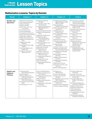 i-Ready
Instruction       Lesson Topics
Mathematics Lessons: Topics by Domain
      Domain              Grades.K.–1                     Grades.2–3                     Grades.4–5                         Grade.6

  Number.and.      • Numerals and Counting        • Reading and Writing           • Comparing and Ordering        • Prime Factors, Greatest
                   • Counting and Numbers             Numbers                         Whole Numbers to One            Common Factor, and
  Operations                                                                          Million or More                 Least Common Multiple
                   • Ordinal Numbers              • Place Value: Ones, Tens,
                   • Before and After                 and Hundreds                • Rounding Whole                • Multiplication and Division
                                                  • Comparing and Ordering            Numbers and Decimals            of Decimals by Positive
                   • More Than, Less Than,
                                                      Whole Numbers to            • Multi-Digit Addition and          Powers of Ten
                       or the Same
                                                      100,000                         Subtraction                 • Multiplication of Decimals
                   • Counting Forward
                                                  • Rounding Whole Numbers        • Multiplication and            • Division of Whole
                   • Counting Backward
                                                  • Addition and Subtraction          Division Facts                  Numbers
                   • Comparing and Ordering
                                                      Facts                       • Multi-Digit Multiplication    • Division of Decimals
                   • Place Value: Ones and Tens                                       and Division                    Volume 1
                                                  • Meanings of Subtraction
                   • Meanings of Addition                                         • Comparing and Ordering        • Division of Decimals
                                                  • Adding 3 or More
                   • Meanings of Subtraction          One-Digit Numbers               Fractions                       Volume 2
                   • Addition and Subtraction     • Two-Digit Addition and        • Equivalent Fractions          • Division of Fractions
                       Facts                          Subtraction                 • Fractions Greater Than 1      • Rational Numbers,
                   • Adding 3 One-Digit           • Multi-Digit Addition and          and Mixed Numbers               Number Line, Order and
                       Numbers                        Subtraction                 • Least Common                      Comparison, and
                   • Two-Digit Plus One-Digit     • Meanings of Multiplication        Denominator                     Absolute Value
                       Addition                                                   • Greatest Common Factor        • Coordinate Plane -
                                                  • Meanings of Division
                   • Two-Digit Addition and                                       • Adding and Subtracting            Graphing Points and
                                                  • Multiplication and
                       Subtraction                                                    Like and Unlike Fractions       Finding Distance Using
                                                      Division Facts
                   • Fractions as Part of a                                                                           Absolute Value
                                                  • Multiples and Factors         • Multiplying and Dividing
                       Whole and a Set                                                Fractions
                                                  • Fractions as Part of a
                                                      Whole and a Set             • Renaming Fractions as
                                                  • Comparing and Ordering            Decimals
                                                      Fractions                   • Adding and Subtracting
                                                  • Equivalent Fractions              Decimals
                                                  • Decimal Notation              • Multiplying and Dividing
                                                                                      Decimals
                                                  • Comparing and Ordering
                                                      Decimals                    • Meanings of Percent
                                                                                  • Percents, Fractions, and
                                                                                      Decimals
                                                                                  • Ratios and Proportions


  Algebra.and..    • Composing and                • Even and Odd Numbers          • Properties of                 • Concept of Ratio and
                       Decomposing Numbers        • Addition and Subtraction          Multiplication                  Proportion
  Algebraic..
                   • Word Problems                    Fact Families               • Factors and Multiples         • Concept of Percents
  Thinking         • Writing Addition and         • Multiplication and Division   • Prime and Composite           • Problem Solving with Ratio
                       Subtraction Equations          Fact Families                   Numbers                         and Percent
                   • Solving Addition and         • Word Problems                 • Solving One- and Two-Step     • Concept of Rate and
                       Subtraction Equations      • Addition and Subtraction          Word Problems                   Problem Solving with
                   • Counting On and Counting         Equations                   • Writing and Evaluating            Rate
                       Back                       • Multiplication and Division       Expressions                 • Numerical Expressions
                   • Counting by 2, 5, or 10          Equations                   • Equations and Inequalities        and Order of Operations
                                                  • Numeric Patterns              • Function Tables and Rules     • Algebraic Expressions
                                                                                                                  • Equivalent Expressions
                                                                                                                  • Solving Equations
                                                                                                                  • Solving Inequalities
                                                                                                                  • Using Equations to Solve
                                                                                                                      Problems
                                                                                                                  • Relationships between
                                                                                                                      Variables in Equations




i-Ready.com | 800-225-0248                                                                                                                        12
 