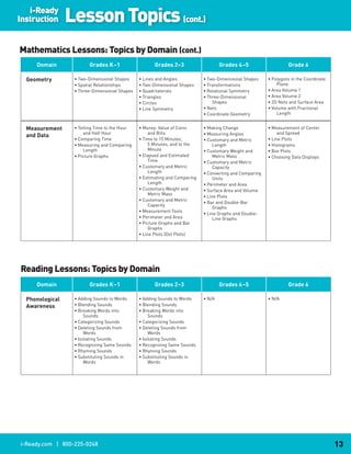 i-Ready
Instruction        Lesson Topics (cont.)
Mathematics Lessons: Topics by Domain (cont.)
      Domain              Grades.K.–1                   Grades.2–3                    Grades.4–5                    Grade.6

  Geometry          • Two-Dimensional Shapes     • Lines and Angles           • Two-Dimensional Shapes     • Polygons in the Coordinate
                    • Spatial Relationships      • Two-Dimensional Shapes     • Transformations                Plane
                    • Three-Dimensional Shapes   • Quadrilaterals             • Rotational Symmetry        • Area Volume 1
                                                 • Triangles                  • Three-Dimensional          • Area Volume 2
                                                 • Circles                        Shapes                   • 2D Nets and Surface Area
                                                 • Line Symmetry              • Nets                       • Volume with Fractional
                                                                              • Coordinate Geometry            Length


  Measurement..     • Telling Time to the Hour   • Money: Value of Coins      • Making Change              • Measurement of Center
                        and Half Hour                 and Bills               • Measuring Angles                and Spread
  and.Data
                    • Comparing Time             • Time to 15 Minutes,        • Customary and Metric       • Line Plots
                    • Measuring and Comparing         5 Minutes, and to the        Length                  • Histograms
                        Length                        Minute                  • Customary Weight and       • Box Plots
                    • Picture Graphs             • Elapsed and Estimated           Metric Mass             • Choosing Data Displays
                                                      Time                    • Customary and Metric
                                                 • Customary and Metric            Capacity
                                                      Length                  • Converting and Comparing
                                                 • Estimating and Comparing        Units
                                                      Length                  • Perimeter and Area
                                                 • Customary Weight and       • Surface Area and Volume
                                                      Metric Mass
                                                                              • Line Plots
                                                 • Customary and Metric
                                                                              • Bar and Double-Bar
                                                      Capacity
                                                                                   Graphs
                                                 • Measurement Tools
                                                                              • Line Graphs and Double-
                                                 • Perimeter and Area              Line Graphs
                                                 • Picture Graphs and Bar
                                                      Graphs
                                                 • Line Plots (Dot Plots)




Reading Lessons: Topics by Domain
      Domain              Grades.K.–1                   Grades.2–3                    Grades.4–5                    Grade.6

  Phonological..    • Adding Sounds to Words     • Adding Sounds to Words     • N/A                        • N/A
  Awareness         • Blending Sounds            • Blending Sounds
                    • Breaking Words into        • Breaking Words into
                         Sounds                       Sounds
                    • Categorizing Sounds        • Categorizing Sounds
                    • Deleting Sounds from       • Deleting Sounds from
                         Words                        Words
                    • Isolating Sounds           • Isolating Sounds
                    • Recognizing Same Sounds    • Recognizing Same Sounds
                    • Rhyming Sounds             • Rhyming Sounds
                    • Substituting Sounds in     • Substituting Sounds in
                         Words                        Words




i-Ready.com | 800-225-0248                                                                                                                13
 