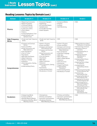 i-Ready
Instruction    Lesson Topics (cont.)
Reading Lessons: Topics by Domain (cont.)
     Domain                Grades.K.–1                    Grades.2–3                       Grades.4–5                  Grade.6
                     • Beginning Consonants         • Consonant Digraphs           • Compound Words           • N/A
                     • Beginning Vowels             • Diphthongs                   • Prefixes
                     • Consonant Blends             • R-Controlled Vowels          • Suffixes
                     • Consonant Sounds             • Syllabification              • Self-Monitoring
                     • Lowercase Letters            • Tricky Word Strategy
  Phonics
                     • Short Vowels                 • Vowel Digraphs
                     • Silent e
                     • Using Graphophonic Cues
                     • Using Semantic and
                          Syntactic Cues

  High-Frequency..   • Grade level high-frequency   • Grade level high-frequency   • N/A                      • N/A
                       words                          words
  Words
                     • Compare and Contrast         • Author’s Purpose             • Author’s Purpose         • Making Inferences About
                         Stories                    • Cause and Effect             • Cause and Effect              Characters in Literature
                     • Cause and Effect             • Compare and Contrast         • Compare and Contrast     • Summarizing Literature
                     • Draw Conclusions and             Informational Text         • Draw Conclusions and     • Identifying Theme in
                         Make Inferences            • Compare and Contrast              Make Inferences            Literature
                     • Fact and Opinion                 Stories                    • Fact and Opinion         • Understanding Plot in
                     • Fact or Fiction              • Draw Conclusions and         • Figurative Language           Literature
                     • Key Details                      Make Inferences            • Main Idea                • Analyzing Character
                     • Main Idea and Details        • Fact and Opinion                                             Development in
                                                                                   • Make Predictions
                                                    • Key Details                                                  Literature
                     • Make Predictions                                            • Real or Make-Believe
                                                    • Main Idea                                               • Analyzing Word Choice
                     • Reality or Fantasy                                          • Sequence                      In Literature
                     • Sequence                     • Make Predictions             • Story Structure          • Exploring Point of View
                     • Story Characters, Setting,   • Sequence                     • Summarize                     in Literature
                         and Plot                   • Story Characters, Setting,   • Supporting Details       • Comparing and
                     • Understanding Poetry             and Plot
                                                                                   • Understanding                 Contrasting Literary
                                                    • Summarize
  Comprehension                                                                         Characters                 Text
                                                    • Understanding Poetry         • Understanding Poetry     • Determining Central Idea
                                                    • Vocabulary in Context        • Vocabulary in Context         of Informational Text
                                                                                                              • Summarizing
                                                                                                                   Informational Text
                                                                                                              • Developing Key Ideas in
                                                                                                                   Informational Text
                                                                                                              • Analyzing the Structure
                                                                                                                   of Informational Text
                                                                                                              • Determining Point of
                                                                                                                   View and Purpose in
                                                                                                                   Informational Text
                                                                                                              • Evaluating Arguments in
                                                                                                                   Informational Text
                                                                                                              • Comparing and
                                                                                                                   Contrasting
                                                                                                                   Informational Text
                     • Categorizing Words           • Homophones                   • Prefixes and Suffixes    • N/A
  Vocabulary         • Compound Words               • Prefixes and Suffixes        • Synonyms and Antonyms
                     • Multiple Meaning Words       • Synonyms and Antonyms        • Vocabulary Building:
                     • Vocabulary Building: Word    • Vocabulary Building:             Word Meaning Lessons
                         Meaning Lessons                Word Meaning Lessons




i-Ready.com | 800-225-0248                                                                                                                    14
 