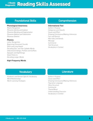 i-Ready
Diagnostic      Reading Skills Assessed

             Foundational.Skills                             Comprehension
  Phonological.Awareness                        Informational.Text
  Rhyme Recognition                             Author’s Purpose
  Phoneme Identity and Isolation                Categorize and Classify
  Phoneme Blending and Segmentation             Cause and Effect
  Phoneme Addition and Substitution             Drawing Conclusions/Making Inferences
  Phoneme Deletion                              Fact and Opinion
                                                Main Idea and Details
  Phonics                                       Message
  Letter Recognition                            Summarize
  Beginning Consonant Sounds                    Text Structure
  Short and Long Vowels                         Vocabulary in Context
  Decoding One- and Two-Syllable Words
  Inflectional Endings; Prefixes and Suffixes
  Digraphs and Diphthongs
  Vowel Patterns
  Decoding Longer Words

  High-Frequency.Words




                   Vocabulary                                    Literature
  Academic and Domain Specific Vocabulary       Author’s Purpose
  Word Relationships                            Cause and Effect
  Word-Learning Strategies                      Drawing Conclusions/Making Inferences
                                                Figurative Language
                                                Story Structure
                                                Summarize
                                                Theme/Mood
                                                Understanding Character
                                                Vocabulary in Context




i-Ready.com | 800-225-0248                                                              8
 