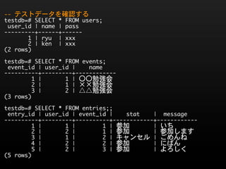 --	 テストデータを確認する
testdb=#	 SELECT	 *	 FROM	 users;
	 user_id	 |	 name	 |	 pass	 
---------+------+------
	 	 	 	 	 	 	 1	 |	 ryu	 	 |	 xxx
	 	 	 	 	 	 	 2	 |	 ken	 	 |	 xxx
(2	 rows)
testdb=#	 SELECT	 *	 FROM	 events;
	 event_id	 |	 user_id	 |	 	 	 	 name	 	 	 	 
----------+---------+------------
	 	 	 	 	 	 	 	 1	 |	 	 	 	 	 	 	 1	 |	 〇〇勉強会
	 	 	 	 	 	 	 	 2	 |	 	 	 	 	 	 	 1	 |	 ××勉強会
	 	 	 	 	 	 	 	 3	 |	 	 	 	 	 	 	 2	 |	 △△勉強会
(3	 rows)
testdb=#	 SELECT	 *	 FROM	 entries;;
	 entry_id	 |	 user_id	 |	 event_id	 |	 	 	 	 stat	 	 	 	 |	 	 message	 	 	 
----------+---------+----------+------------+------------
	 	 	 	 	 	 	 	 1	 |	 	 	 	 	 	 	 1	 |	 	 	 	 	 	 	 	 1	 |	 参加	 	 	 	 	 	 	 |	 いち
	 	 	 	 	 	 	 	 2	 |	 	 	 	 	 	 	 2	 |	 	 	 	 	 	 	 	 1	 |	 参加	 	 	 	 	 	 	 |	 参加します
	 	 	 	 	 	 	 	 3	 |	 	 	 	 	 	 	 1	 |	 	 	 	 	 	 	 	 2	 |	 キャンセル	 |	 ごめんね
	 	 	 	 	 	 	 	 4	 |	 	 	 	 	 	 	 2	 |	 	 	 	 	 	 	 	 2	 |	 参加	 	 	 	 	 	 	 |	 にばん
	 	 	 	 	 	 	 	 5	 |	 	 	 	 	 	 	 2	 |	 	 	 	 	 	 	 	 3	 |	 参加	 	 	 	 	 	 	 |	 よろしく
(5	 rows)
 