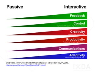 Passive
Passive                                                                 Interactive
                                                                      Interactive
                                                                                Feedback

                                                                                       Control
                                                          Sophisticated Navigation, High Audience Control




                                                                                 Creativity
                                                                            Creation Tools, Creation Help



                                                                         Productivity
                                                                    Productivity Tools, Living Information




                                                             Communications

                                                                               Adaptivity
                                                                       Artificial Intelligence, Agents, etc…




9/7/2010   Itamar Medeiros, Local Coordinator, Shanghai
 