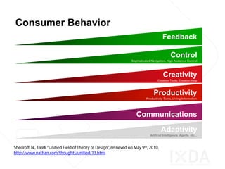 Passive                                                                     Interactive
Consumer Behavior
                                                                                Feedback

                                                                                       Control
                                                          Sophisticated Navigation, High Audience Control




                                                                                 Creativity
                                                                            Creation Tools, Creation Help



                                                                         Productivity
                                                                    Productivity Tools, Living Information




                                                             Communications

                                                                               Adaptivity
                                                                       Artificial Intelligence, Agents, etc…




9/7/2010   Itamar Medeiros, Local Coordinator, Shanghai
 