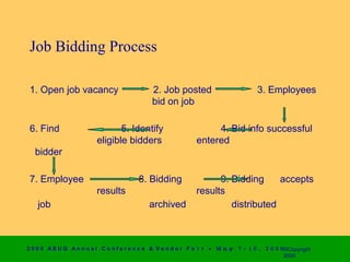 Job Bidding Process

 1. Open job vacancy                        2. Job posted                          3. Employees
                                            bid on job

 6. Find                       5. Identify                       4. Bid info successful
                        eligible bidders                    entered
  bidder

 7. Employee                           8. Bidding                 9. Bidding     accepts
                        results                             results
   job                                     archived                  distributed



2 0 0 0 AS UG An n u a l Co n f e r e n c e & V e n d o r F a i r • Μ α ψ   7 − 1 0 ,   2 0 0 0 ©Copyright
                                                                                                2000
 