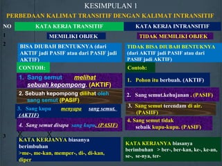 KESIMPULAN 1
PERBEDAAN KALIMAT TRANSITIF DENGAN KALIMAT INTRANSITIF
NO KATA KERJA TRANSITIF KATA KERJA INTRANSITIF
1
2
3
MEMILIKI OBJEK TIDAK MEMILIKI OBJEK
BISA DIUBAH BENTUKNYA (dari
AKTIF jadi PASIF atau dari PASIF jadi
AKTIF)
TIDAK BISA DIUBAH BENTUKNYA
(dari AKTIF jadi PASIF atau dari
PASIF jadi AKTIF)
CONTOH:
1. Sang semut melihat
sebuah kepompong. (AKTIF)
2. Sebuah kepompong dilihat oleh
sang semut (PASIF)
3. Sang kupu menyapa sang semut.
(AKTIF)
4. Sang semut disapa sang kupu. (PASIF)
Contoh:
1. Pohon itu berbuah. (AKTIF)
2. Sang semut.kehujanan . (PASIF)
3. Sang semut terendam di air.
(PASIIF)
4. Sang semut tidak
sebaik kupu-kupu. (PASIF)
KATA KERJANYA biasanya
berimbuhan
>me-, me-kan, memper-, di-, di-kan,
diper
KATA KERJANYA biasanya
berimbuhan > ber-, ber-kan, ke-, ke-an,
se-, se-nya, ter-
 